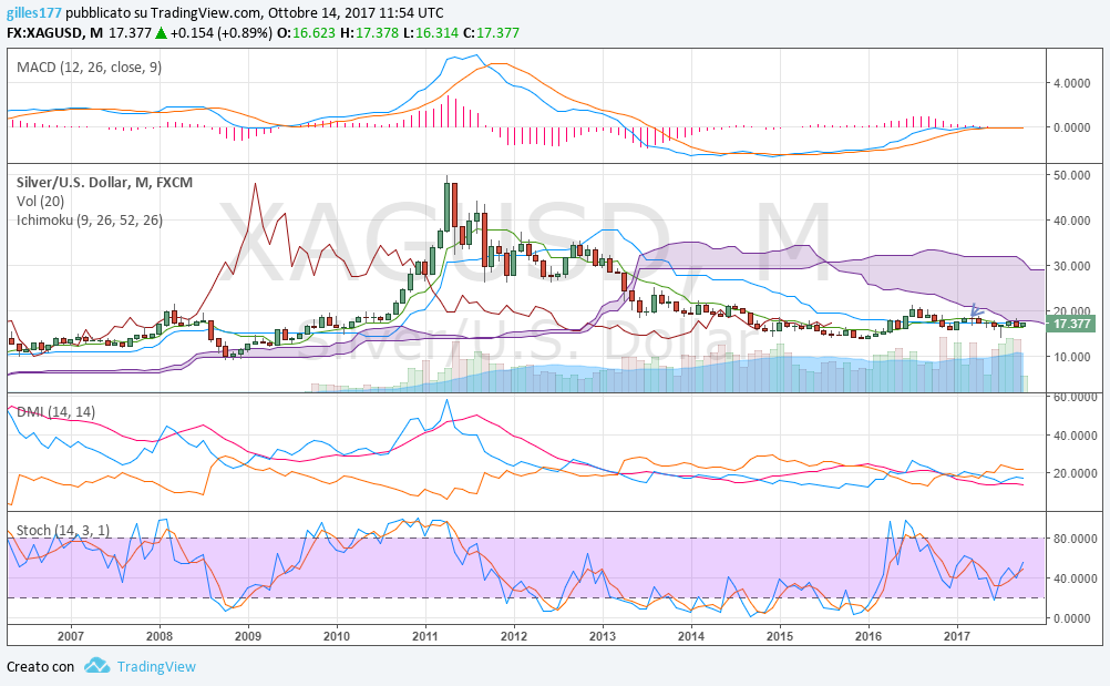 silver monthly 14-10-2017.png