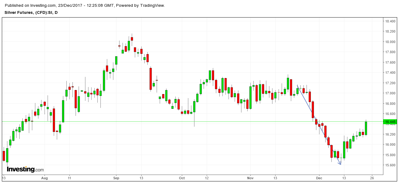 SILVER TRADE 20-12-2017.png