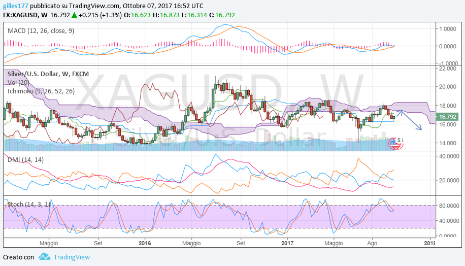 silver weekly 07-10-2017.png