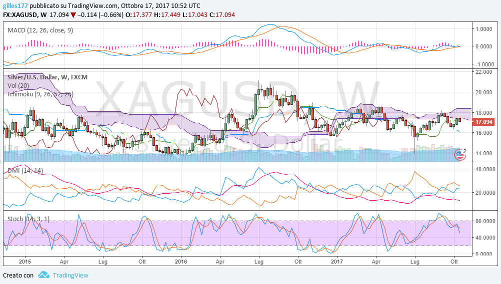 SILVER WEEKLY 17-10-2017.png