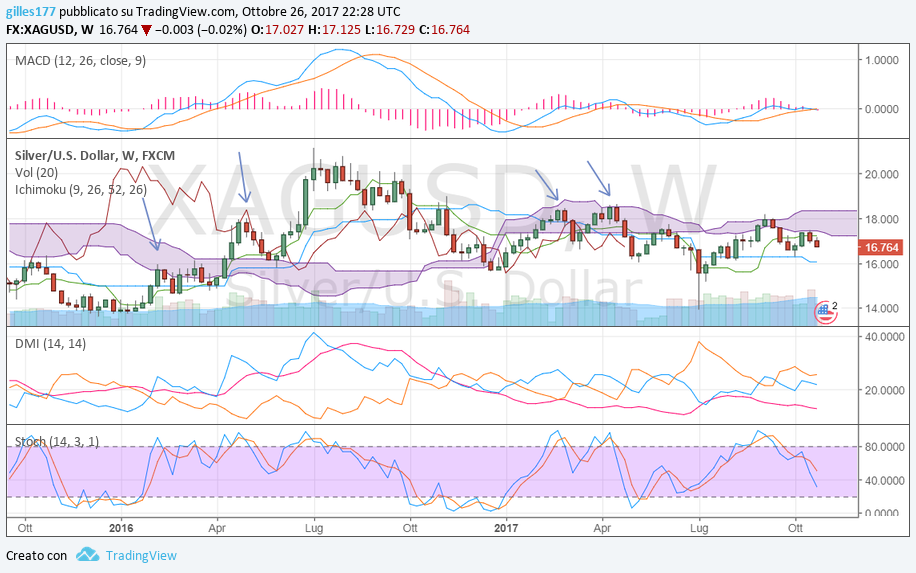 silver weekly 26-10-2017.png