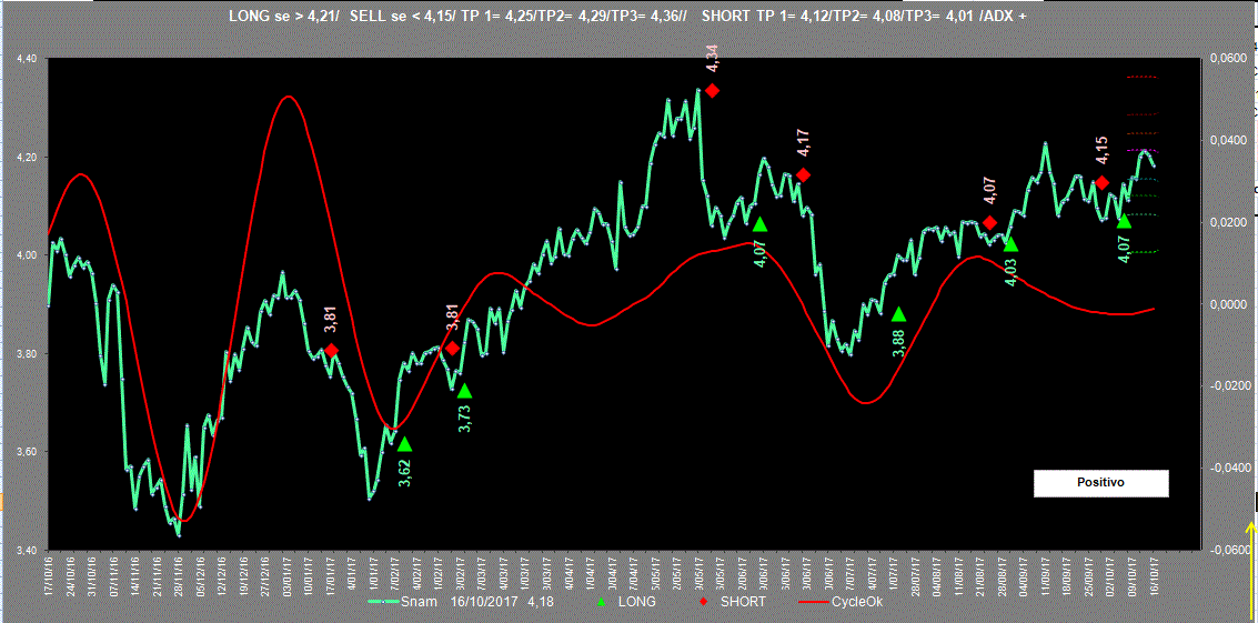 Snam-Adx-16-10-17.GIF