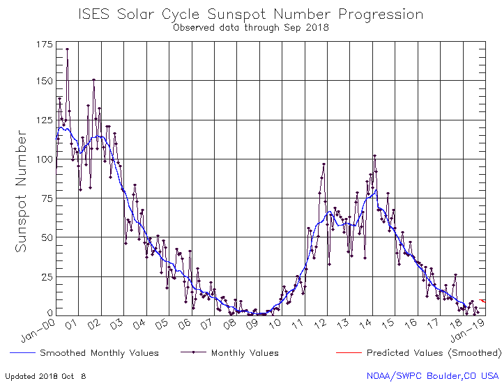 solar-cycle-sunspot-number.gif