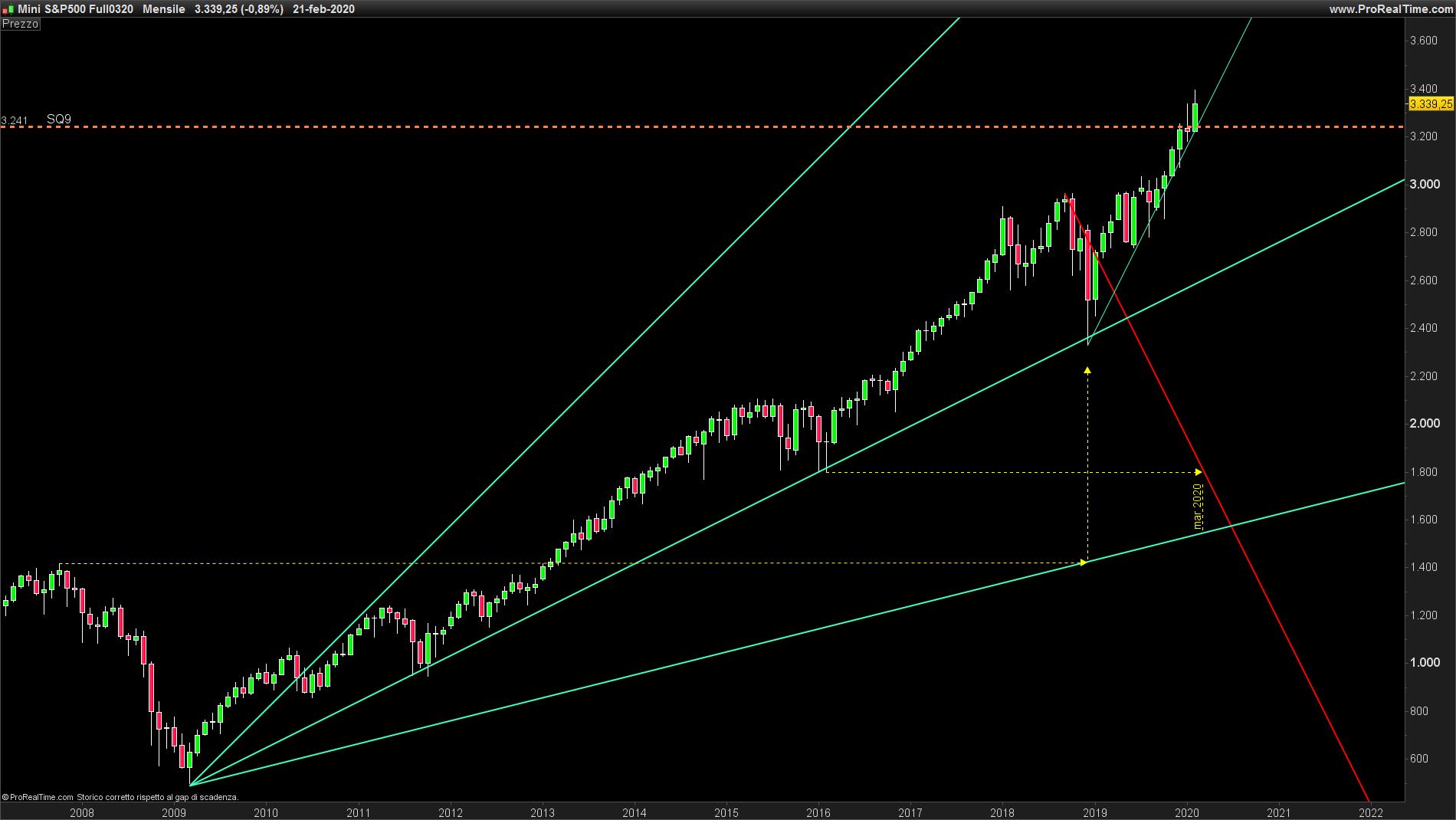 SP 500 FUTURE MENSILE.png