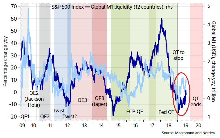 SP-500-Index-vs.-Global-M1-Liquidity.png