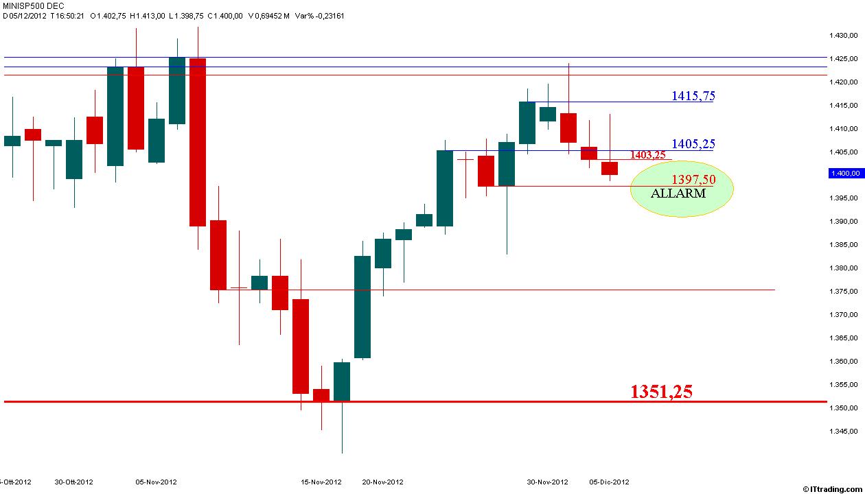 SP500 05 Dicembre 2012 Allarm 1397,50.jpg