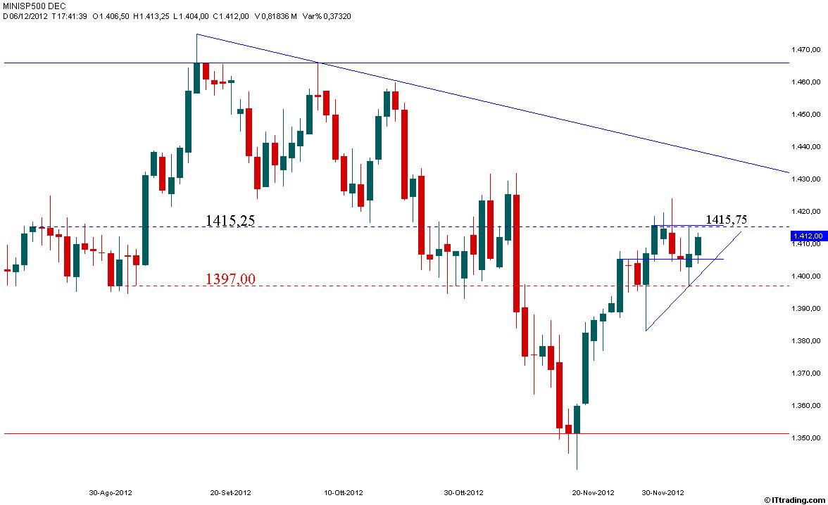 SP500 06 Dicembre 2012 Test 1415,75.jpg
