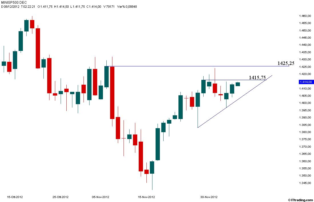 SP500 06 Dicembre 2012 Test 1415,75.jpg