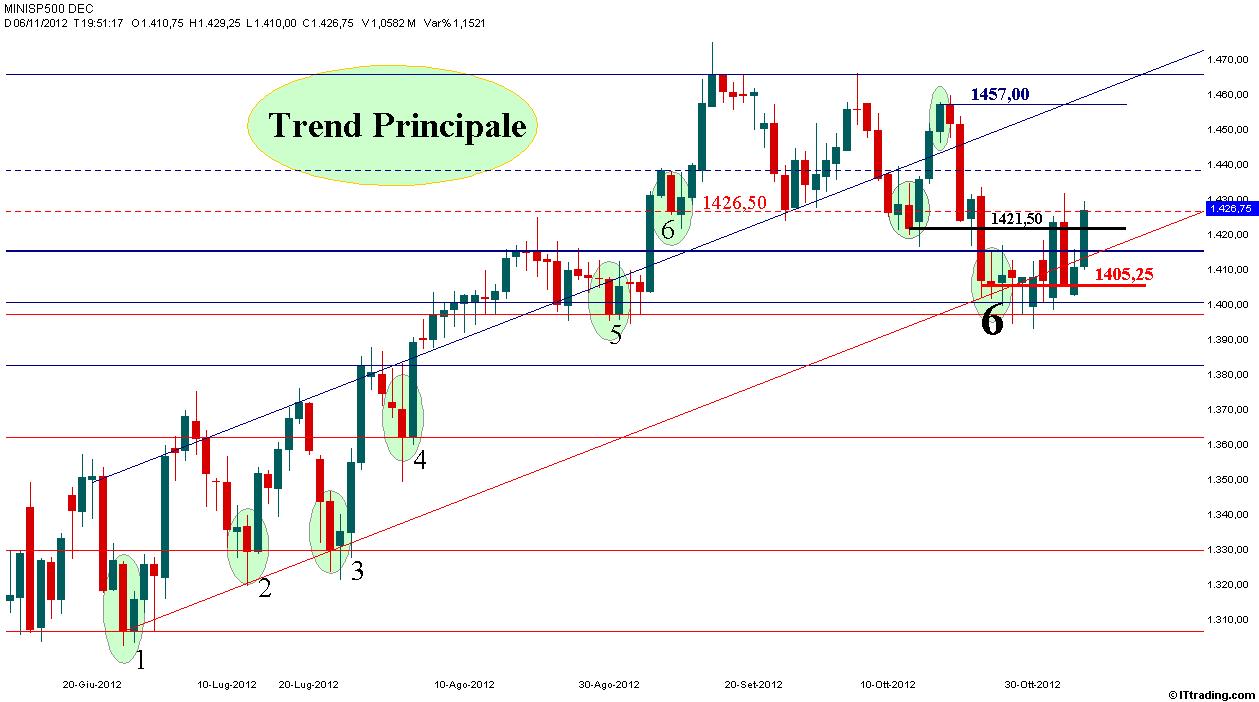 SP500 06 Novembre 2012  Daily Trend Principale.jpg