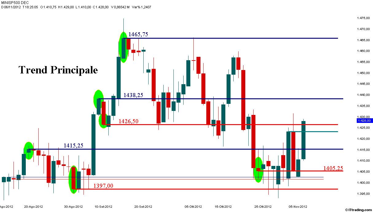 SP500 06 Novembre 2012  Trend Principale.jpg