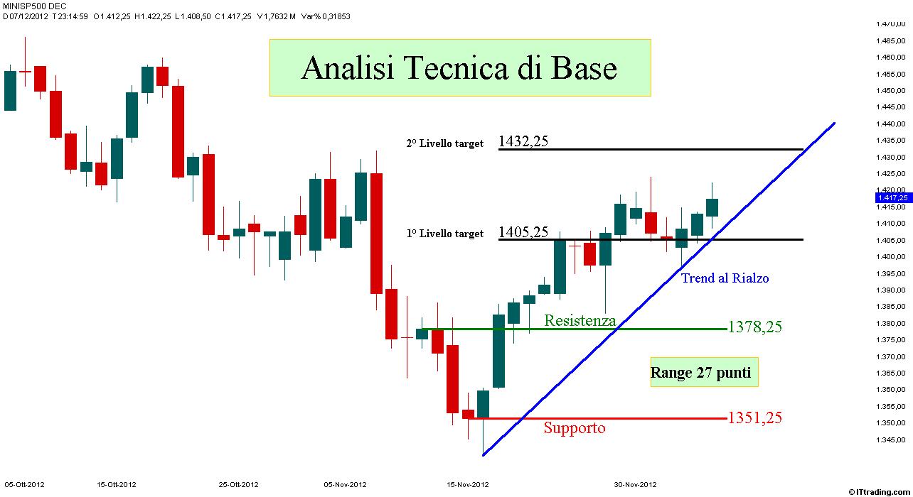 SP500 07 Dicembre 2012 Analisi Tecnica di Base.jpg