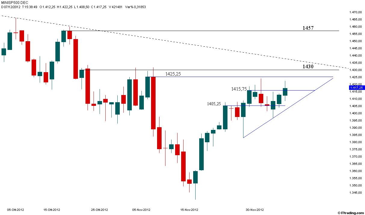 SP500 07 Dicembre 2012 Prossimo Test 1425,25.jpg