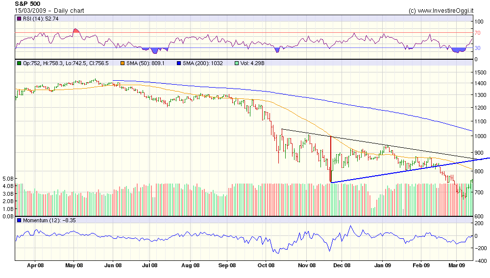 sp500 15 marzo.png