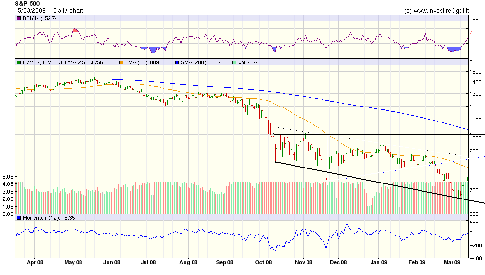 sp500 15 marzo.png