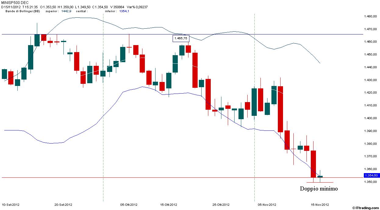 SP500 15  Novembre 2012 Bande Bollinger.jpg