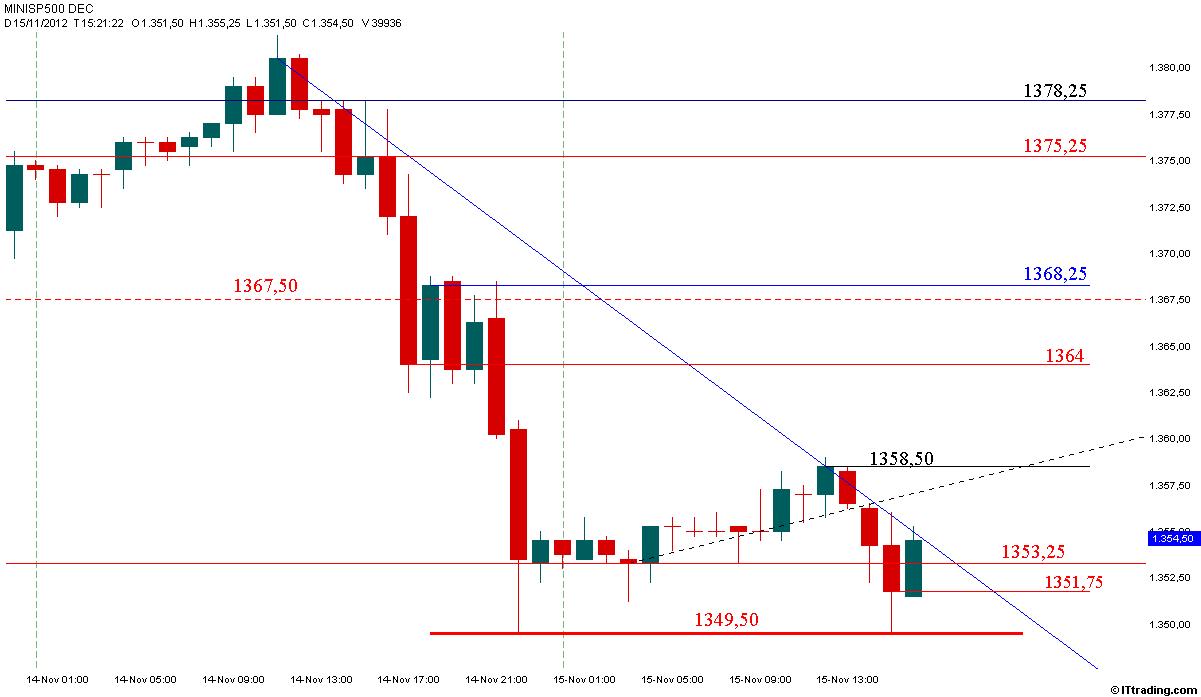 SP500 15  Novembre 2012 Grafico Orario.jpg