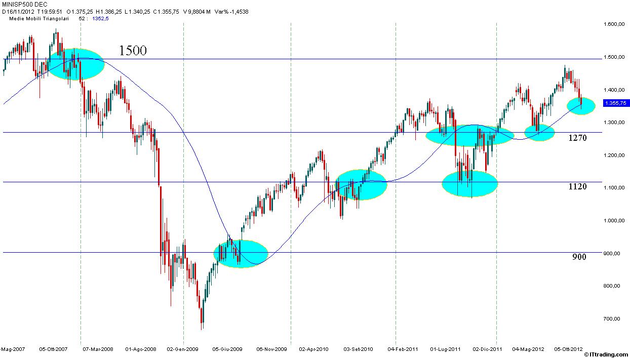 SP500 16 Novembre 2012  (2) Weekly MMT 52.jpg