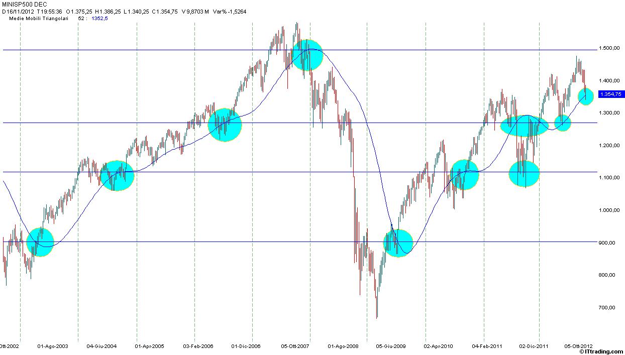 SP500 16 Novembre 2012  Weekly MMT 52.jpg