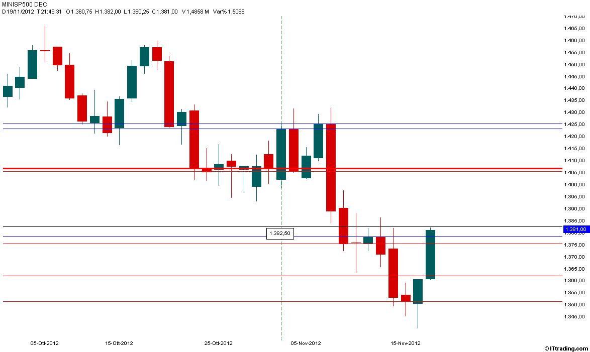 SP500 19 Novembre 2012 Supporti e Resistenze.jpg