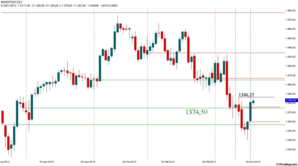 SP500 20 Novembre 2012 Chiusura Mensile 1374,50.jpg