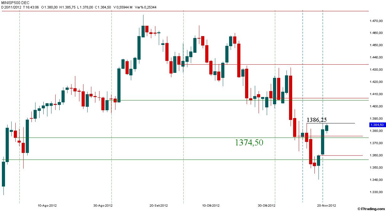 SP500 20 Novembre 2012 Chiusura Mensile 1374,50.jpg