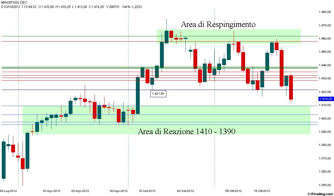 SP500 23 Ottobre 2012  Area di Reazione 1410-1390.jpg