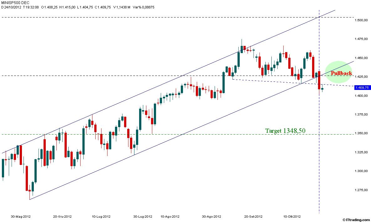 SP500 24 Ottobre 2012 Target 1348,50 Rottura Canale.jpg