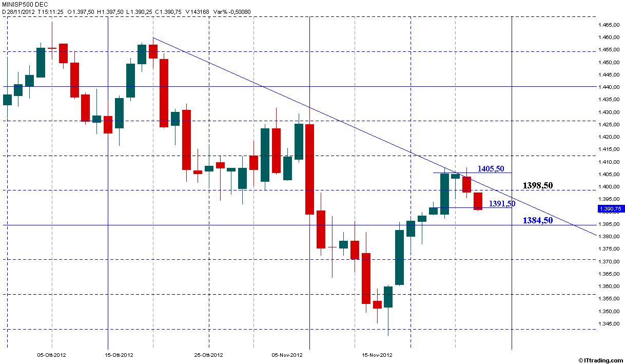 SP500 28 Novembre 2012 Inversione di Trend.jpg