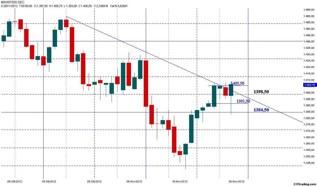 SP500 28 Novembre 2012 Inversione di Trend.jpg