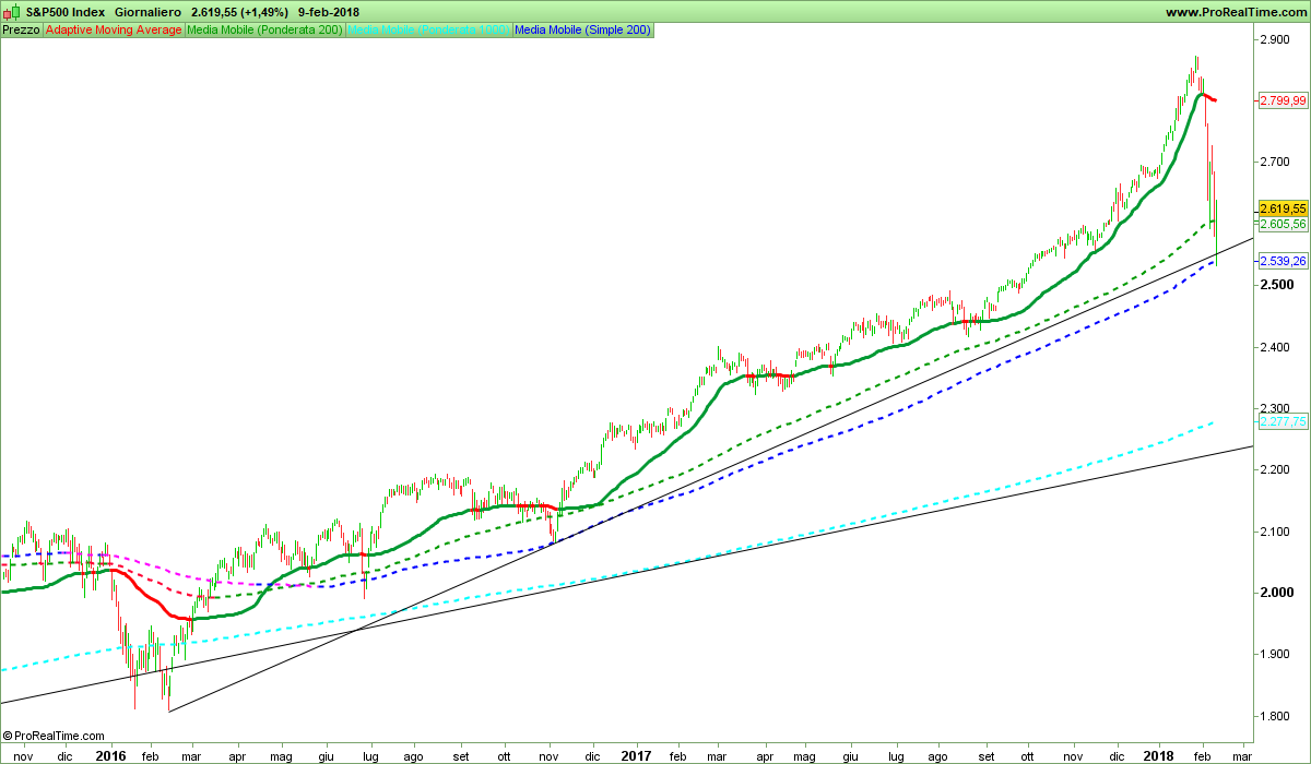 SP500-Giornaliero.png