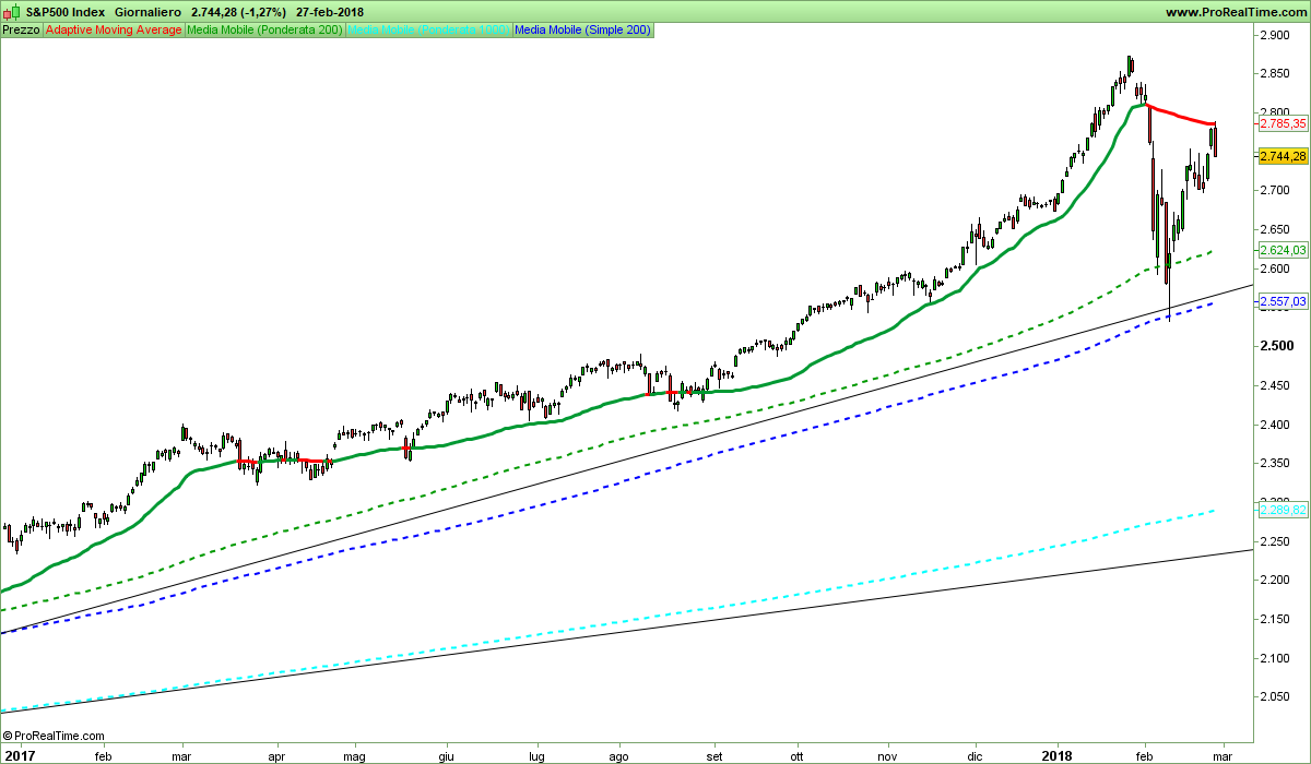 SP500-Giornaliero.png