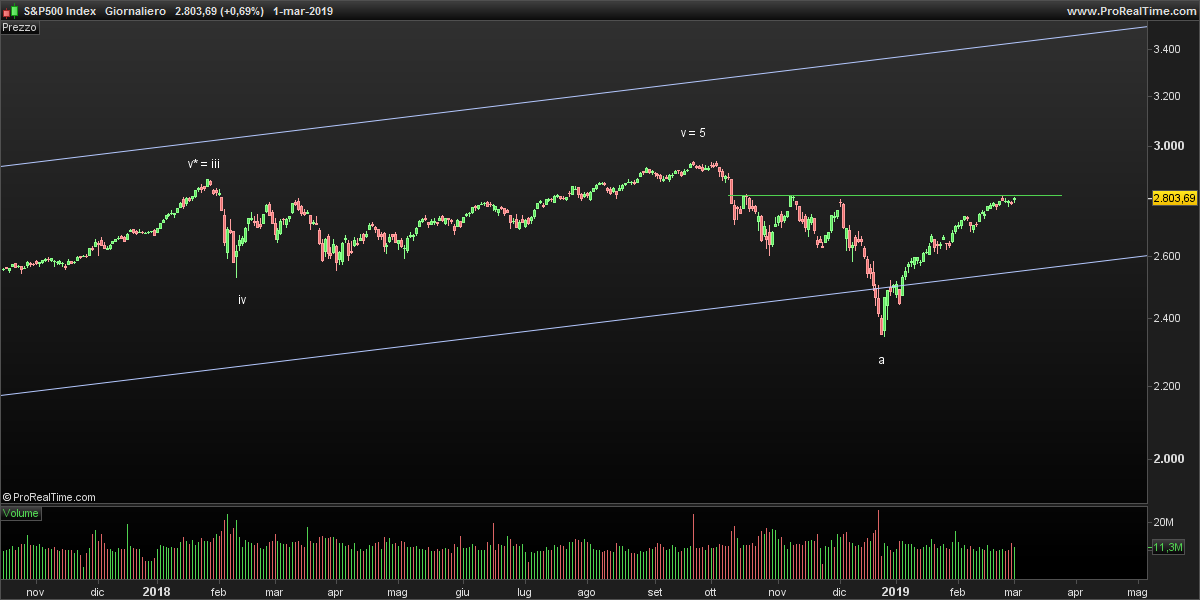 SP500-Giornaliero.png