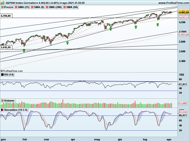 SP500-Giornaliero.png