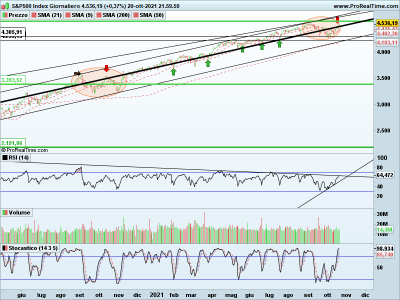 SP500-Giornaliero.png