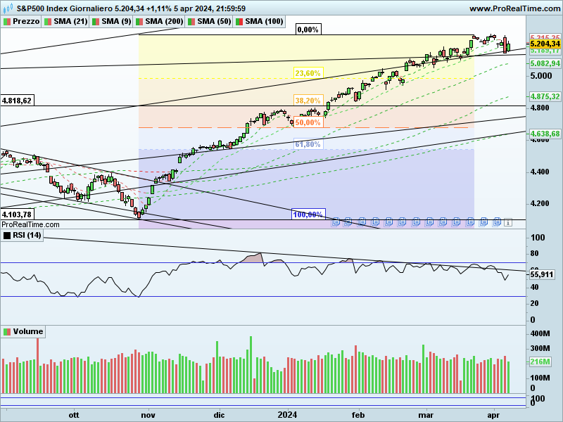 SP500-Giornaliero.png