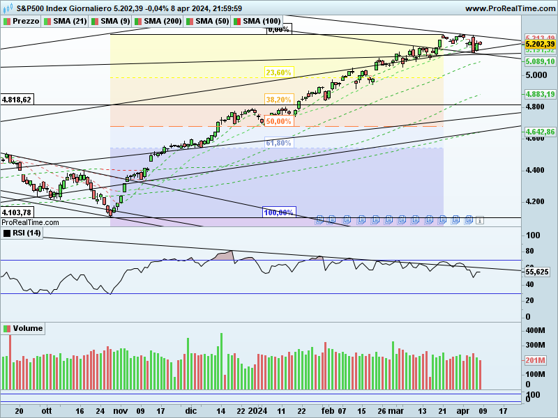 SP500-Giornaliero.png