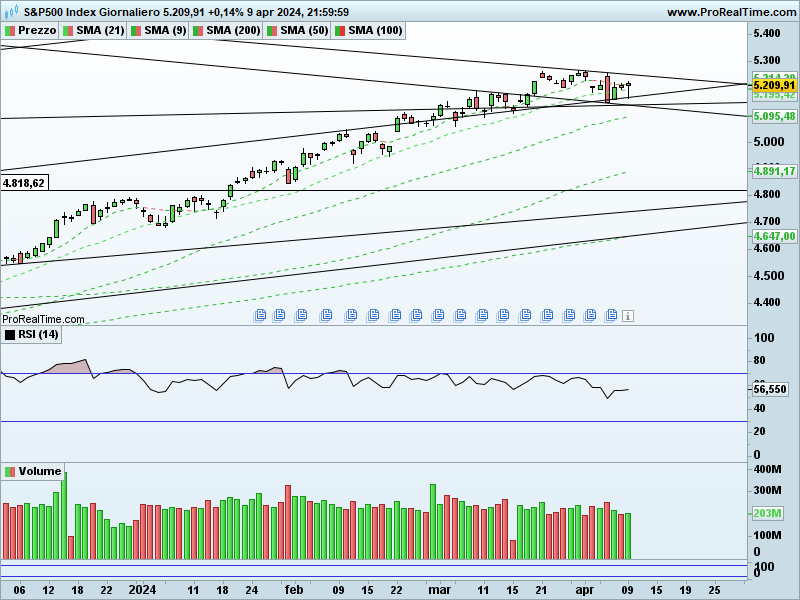 SP500-Giornaliero.png