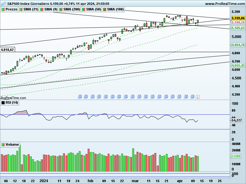 SP500-Giornaliero.png