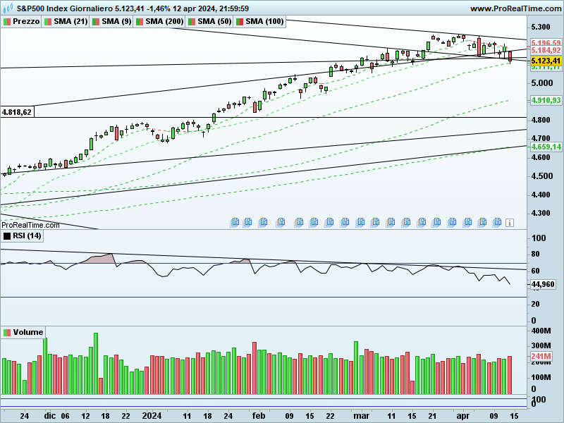 SP500-Giornaliero.png