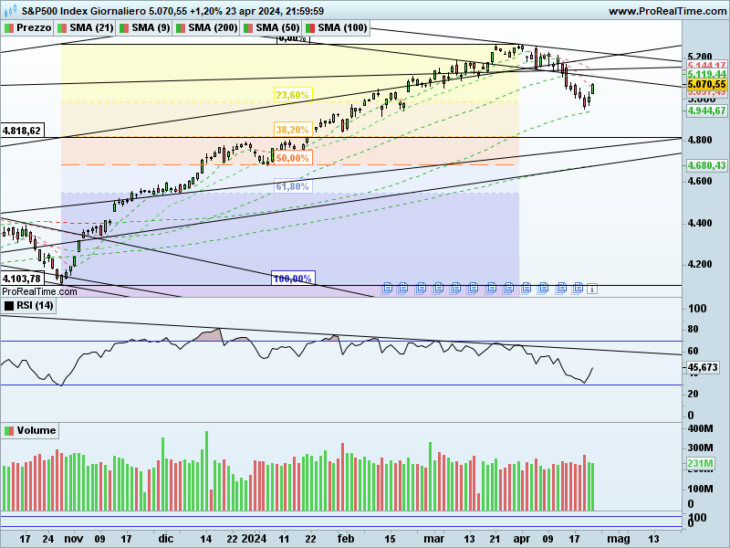 SP500-Giornaliero.png