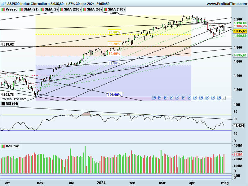 SP500-Giornaliero.png