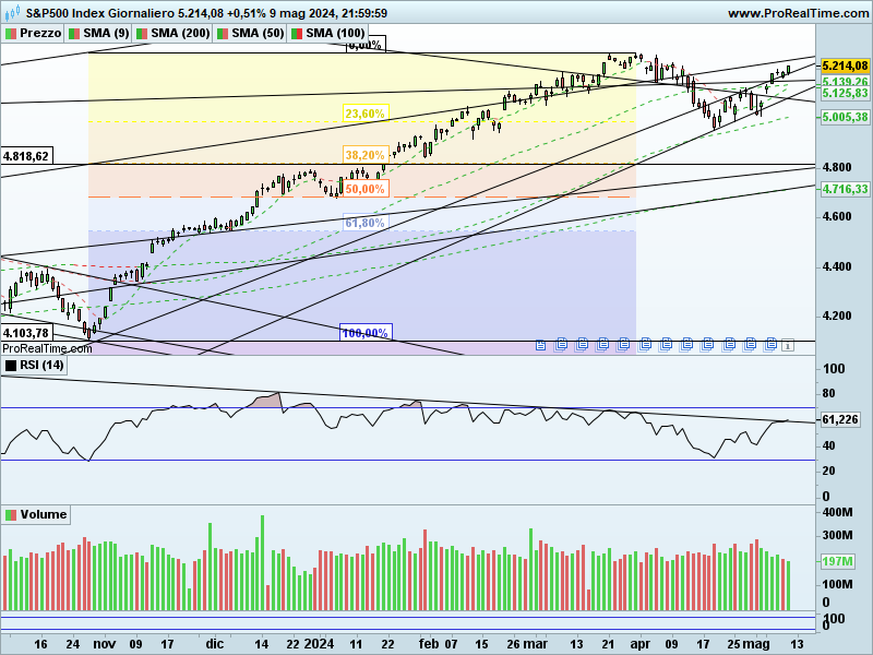 SP500-Giornaliero.png