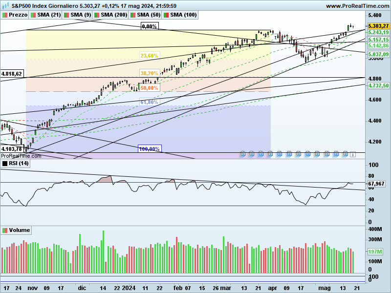 SP500-Giornaliero.png