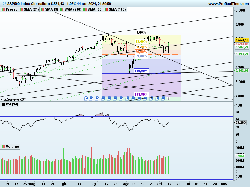 SP500-Giornaliero.png