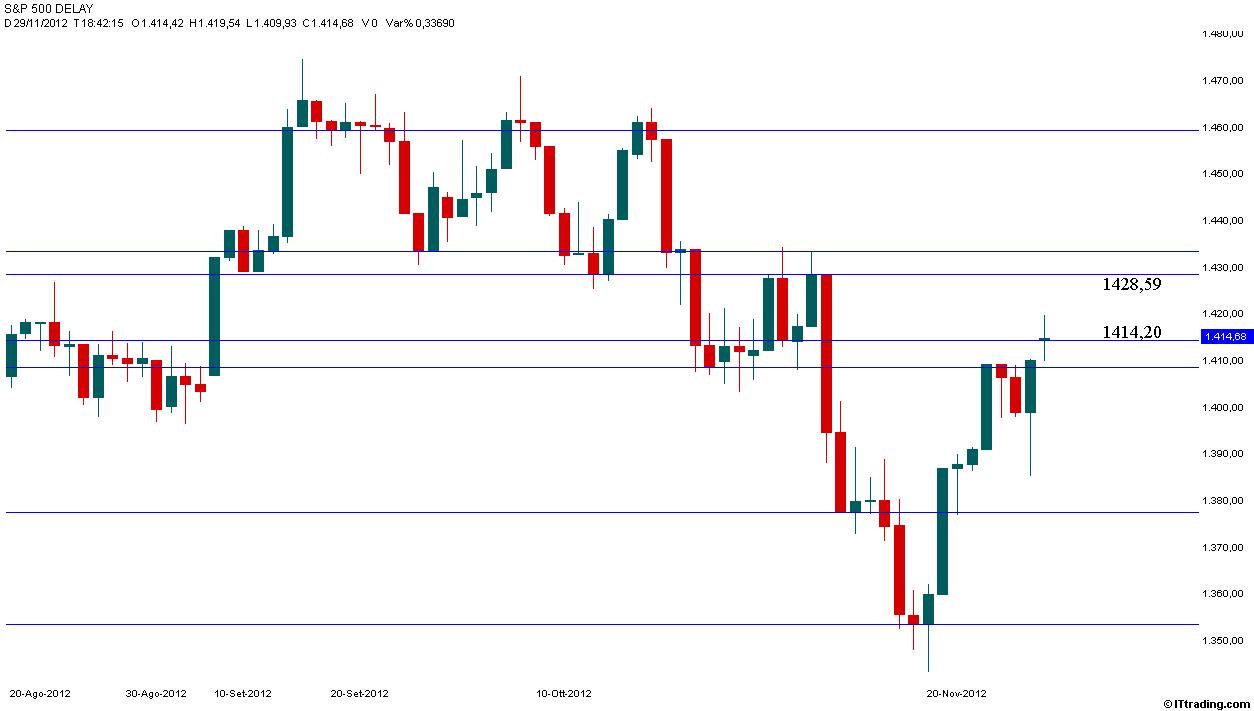 SP500 Indice 29 Novembre 2012 Supporto e Resistenza.jpg