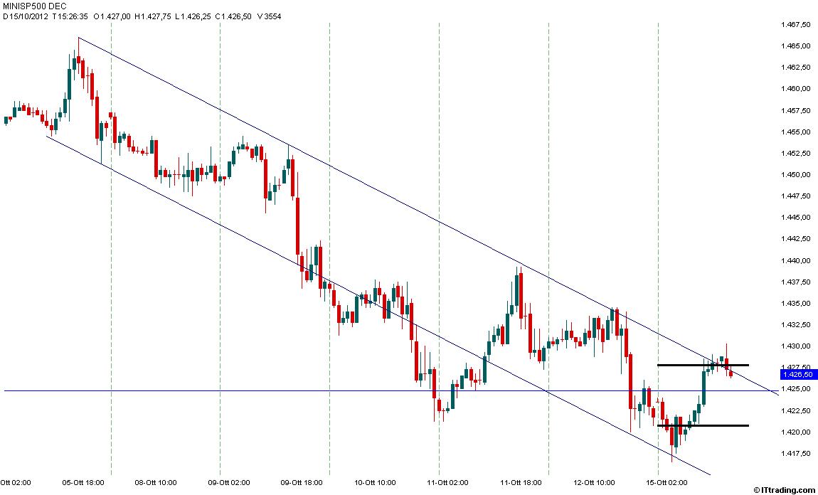 SP500 Intraday Orario 15 Ottobre 2012 Canale Ribassista.jpg