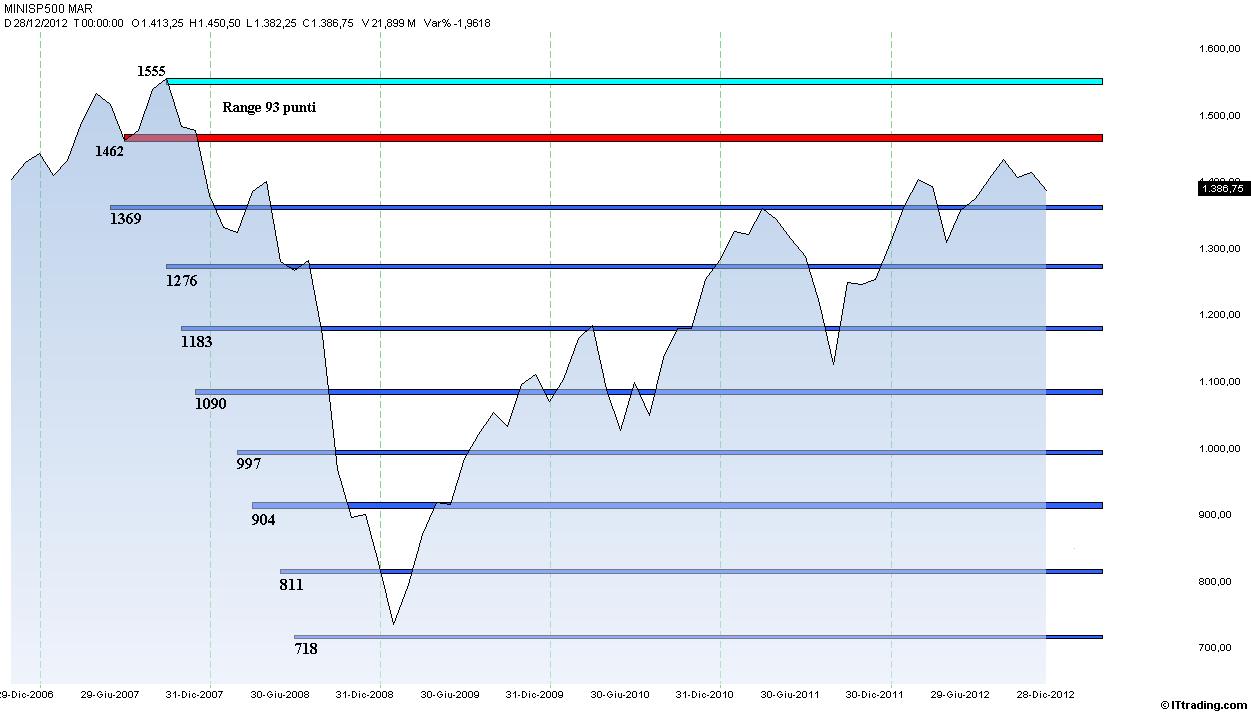 SP500 Lineare Mensile Range 93 punti Dal Max 2007.jpg