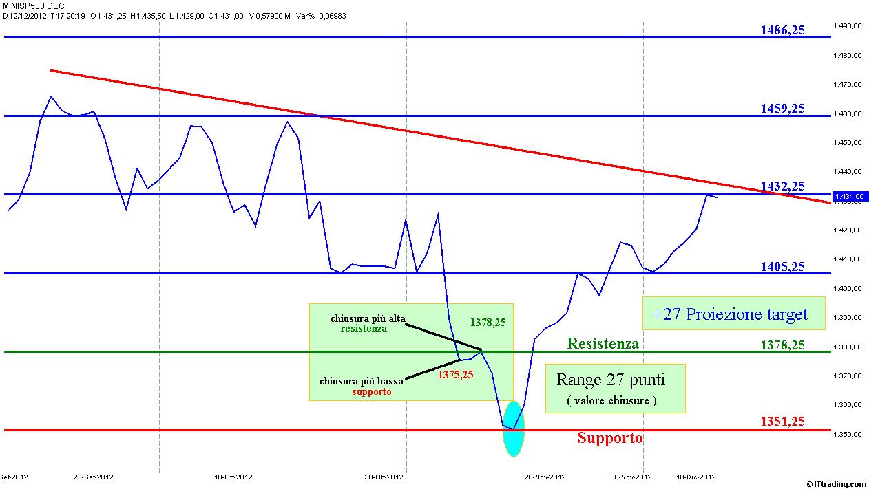 SP500 Lineare Proiezione Target.jpg