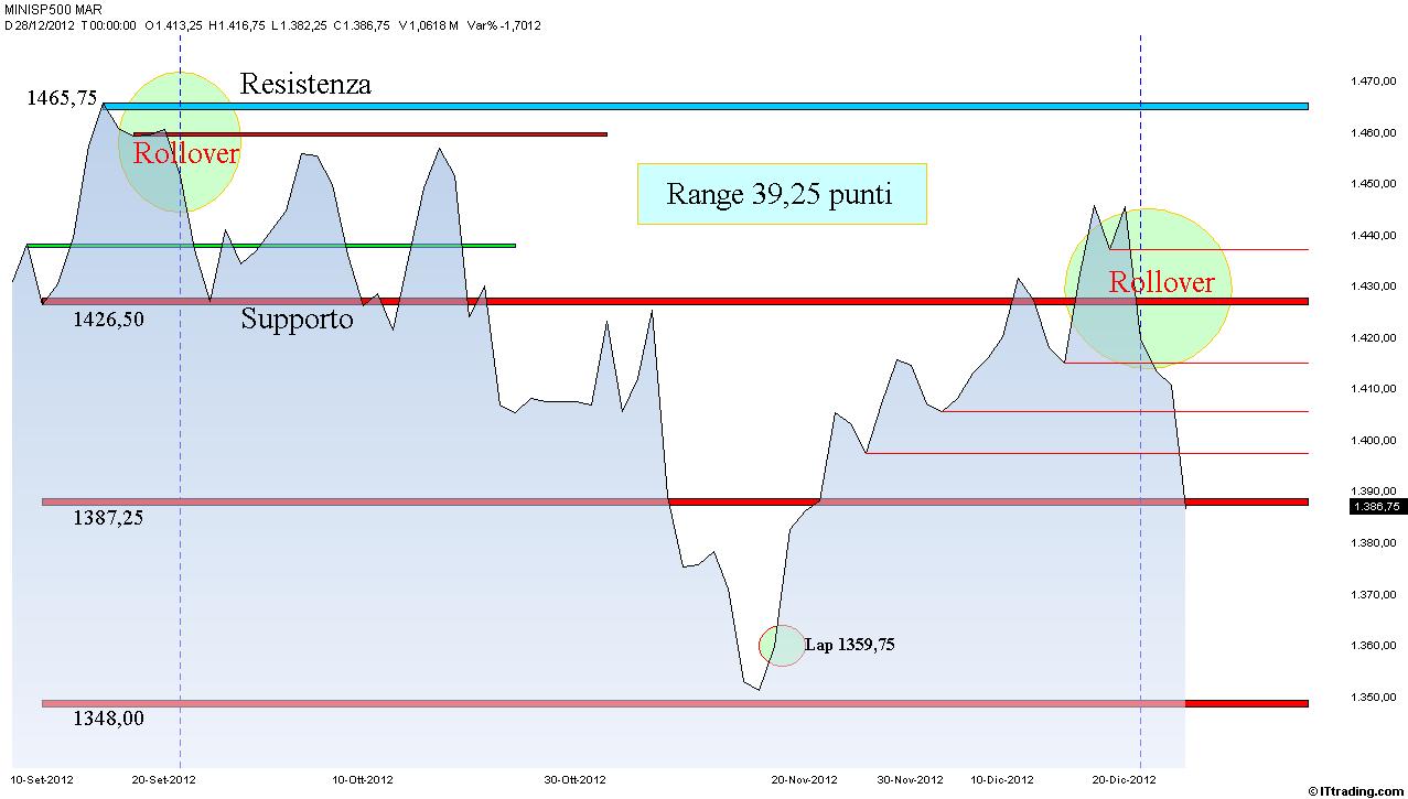 SP500 Lineare Range 39,25 Dal Max Settembre 2012.jpg