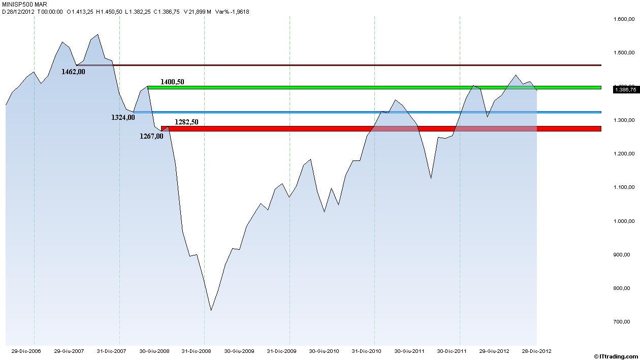 SP500 Mensile Lineare Supporti e Resistenze.jpg